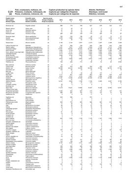 Fish, Crustaceans, Molluscs, Etc Capture Production by Species Items Atlantic, Northwest C-21 Poissons, Crustacés, Mollusques