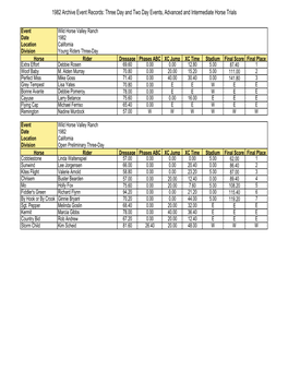 1982 Archive Event Records: Three Day and Two Day Events, Advanced and Intermediate Horse Trials