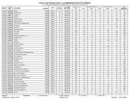 Lions Clubs International Club Membership Register Summary 31 31 4 06-2016 316 H 026584 0 -7 0 0 7 4129 33 28 4 03-2016 316 H 02