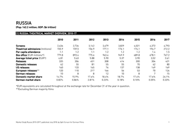 RUSSIA (Pop: 142.2 Million; GDP: $4 Trillion)