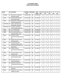 C.S.J.M. University, Kanpur Category Wise Seat Distribution