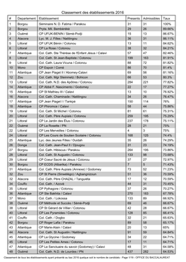 Classement Des Établissements 2016 # Departement Etablissement Presents Admissibles Taux 1 Borgou Séminaire N