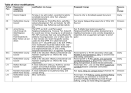 Table of Minor Modifications Policy/ Representor Justification for Change Proposed Change Reasons Para Suggesting to Amendment Change