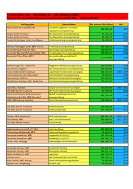 Fa.Niederndorfer-Bau Römerstraße 48 4800 Attnang-Puchheim Referenzliste (Auszug) Straßenbau Ab Schlussrechnungsjahr 2007 Stand 15.02.2021