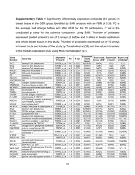 31 Supplementary Table 1 Significantly Differentially Expressed