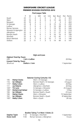 72 Shropshire Cricket League