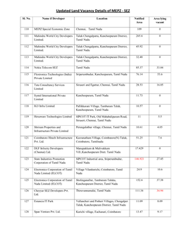 Updated Land Vacancy Details of MEPZ - SEZ