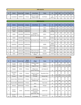 S # District School Code Category School Name Taluka UC ND NM NS ED EM ES