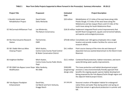 Near-Term Delta Coalition Projects: Summary Information