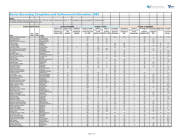 Senior Secondary Completion and Achievement Information, 2020