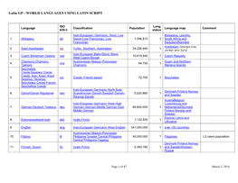 World Languages Using Latin Script