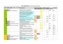 AREA OMOGENEA 2 Bacini Regionali LAZIO SUD 1 Priorita' Bassa - 2 Media - 3 Alta - 4 Molto Alta CAT COD