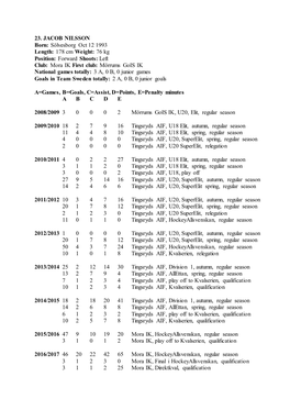 23. JACOB NILSSON Born: Sölvesborg Oct 12 1993 Length: 178 Cm Weight: 76 Kg Position: Forward Shoots: Left Club: Mora IK First