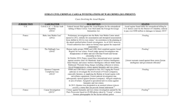 Cases Involving the Assad Regime