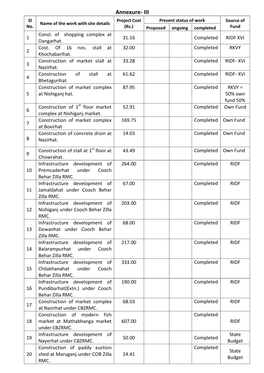 Annexure- III Sl Project Cost Present Status of Work Source of Name of the Work with Site Details No