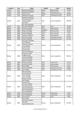 List of All Olympics Prize Winners in Gymnastics Artistic in U.S.A