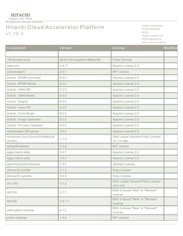 Hitachi Cloud Accelerator Platform Product Manager HCAP V 1