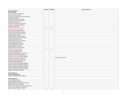 Records Post BOM Date and Observer Order Anseriformes Family Ana