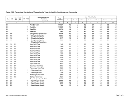 Page 1 of 5 Table C-09: Percentage Distribution of Population by Type of Disability, Residence and Community