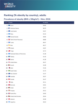 Ranking (% Obesity by Country), Adults Prevalence of Obesity (BMI ≥ 30Kg/M²) – Men, 2016