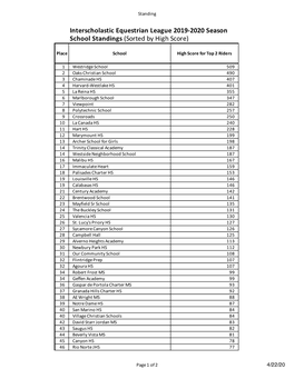 Schools Total Points