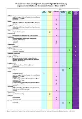 Übersicht Über Die in Ein Programm Der Nachhaltigen Stadtentwicklung Aufgenommenen Städte Und Gemeinden in Hessen – Stand 11/2010