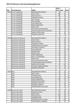 ÖVP VZ Stimmen Nach Gemeindeergebnissen