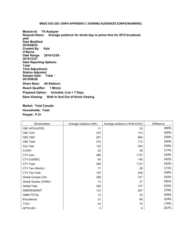 Bnoc 016-225: Cmpa Appendix C: Evening Audiences (Cmpa/Numeris)