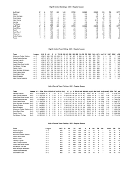 High-A Central Standings - 2021 - Regular Season