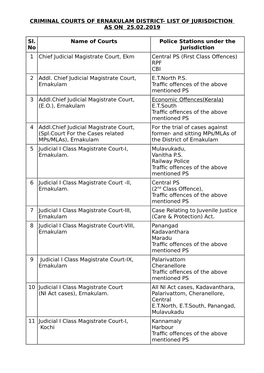 CRIMINAL COURTS of ERNAKULAM DISTRICT- LIST of JURISDICTION AS on 25.02.2019 Sl. No Name of Courts Police Stations Under the Ju