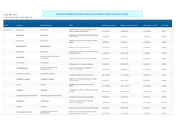 Suivi Des Contrats De Territoire (Sommes Accordées Par Volet / Commune / Projet)