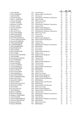 M Pkt Bon 1 Jason CRUMP 1975 Atlas Wrocław 20 250 8 2 Nicky PEDERSEN 1977 Marma Polskie Folie Rzeszów 16 213 3 3 Leigh ADAMS 1