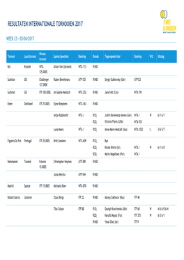 Resultaten Internationale Tornooien 2017