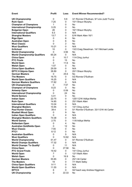 Event Profit Loss Event Winner Recommended? UK Championship