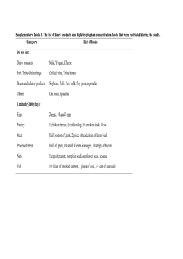 Supplementary Table 1. the List of Dairy Products and High-Tryptophan Concentration Foods That Were Restricted During the Study