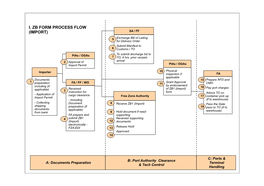 I. Zb Form Process Flow (Import) Sa / Ff