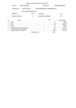 373 Votants: 221 Blancs Et Nuls: 4 Suffrage Exprimes: 217