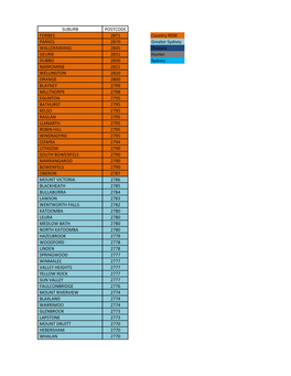 SUBURB POSTCODE FORBES 2871 Country NSW PARKES 2870