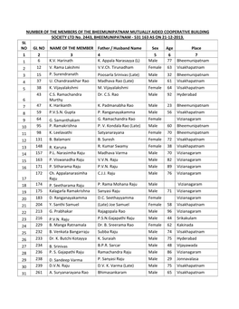 NUMBER of the MEMBERS of the BHEEMUNIPATNAM MUTUALLY AIDED COOPERATIVE BUILDING SOCIETY LTD No