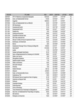 Sitecode Site Name Area Length Longitude Latitude