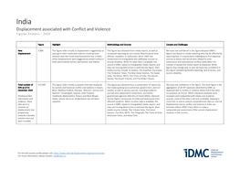 India Displacement Associated with Conflict and Violence Figures Analysis – 2020