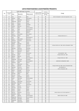 Lista Podstawowa Uczestników Projektu