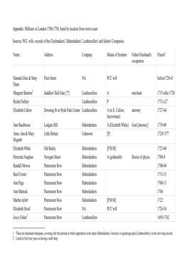 Appendix: Milliners in London 1700-1750, Listed by Location from West to East