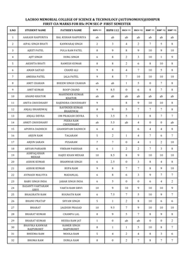 FIRST CIA MARKS for Bsc PCM SEC-P FIRST SEMESTER