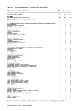 Deaths from Poisoning, by Sex and Cause, Scotland, 2009