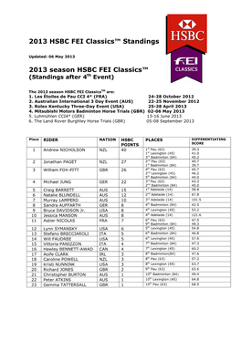 The Full HSBC FEI Classics Series Standings After