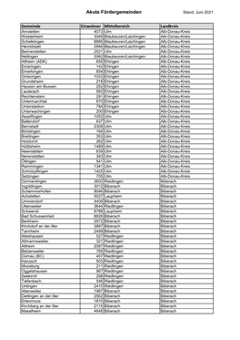 Akute Fördergemeinden Stand: Juni 2021