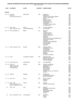 UPDATE on NEGATIVE BLOOD and URINE ANALYSES RESULTS in 2020 in the EADCM PROGRAMME (Updated 29.04.2020)