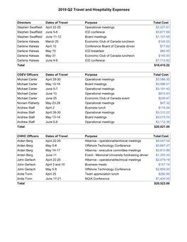 2019 Q2 Travel and Hospitality Expenses