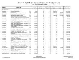 Governor's Capital Budget - Appropriations and Allocations (By Category) FY07 Governor's Capital Budget